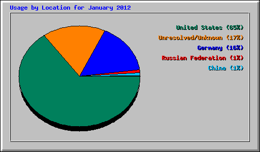 Usage by Location for January 2012