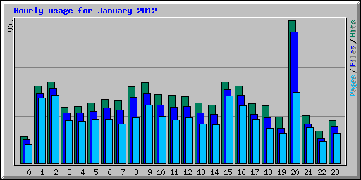Hourly usage for January 2012